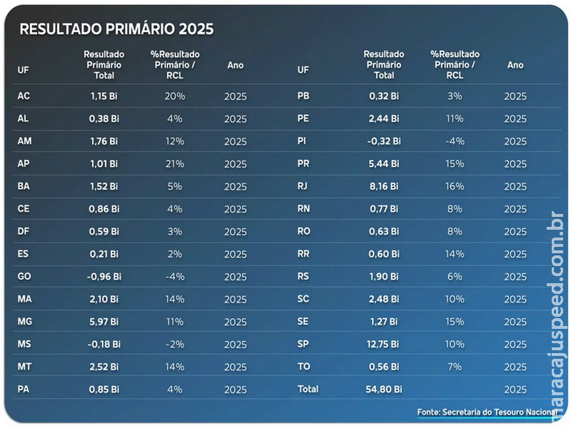 Contas de MS têm déficit no 3º bimestre, apesar de manter superávit em 2025 Contas de MS têm déficit no 3º bimestre, apesar de manter superávit em 2025