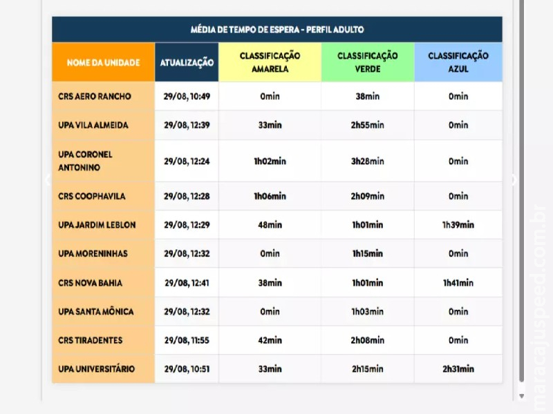 Prefeitura lança site para monitorar tempo de espera e ocupação de leitos em UPAs e CRSs Prefeitura lança site para monitorar tempo de espera e ocupação de leitos em UPAs e CRSs