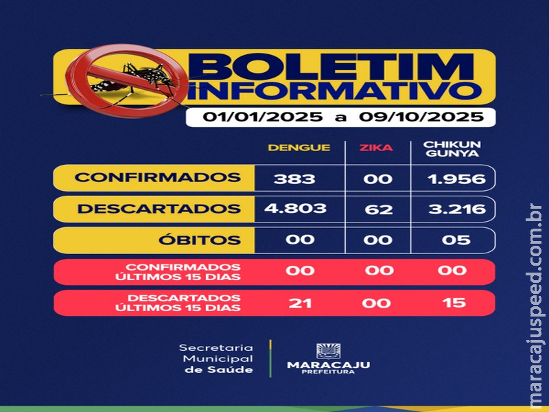 Maracaju registra 1.956 casos de Chikungunya e 383 de Dengue em 2025