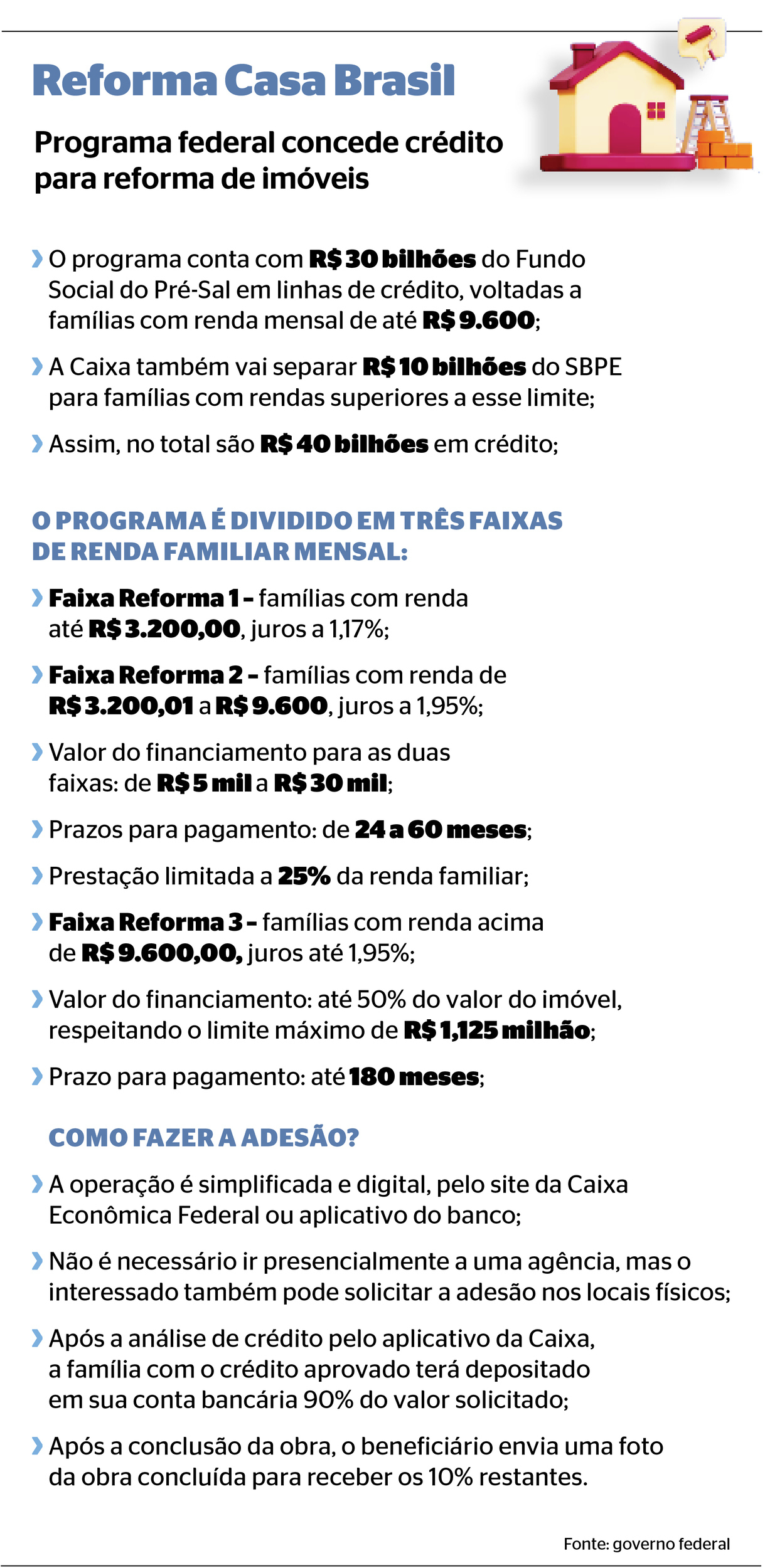 Linha de crédito para reformas dá “fôlego” para a construção civil em MS