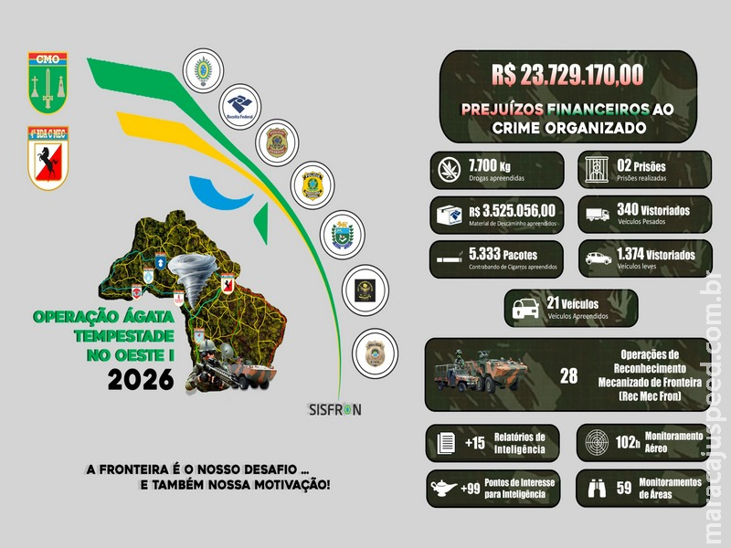 Operação Ágata 2026 – Exército Brasileiro e forças de segurança causam prejuízo milionário ao crime organizado no Mato Grosso do Sul