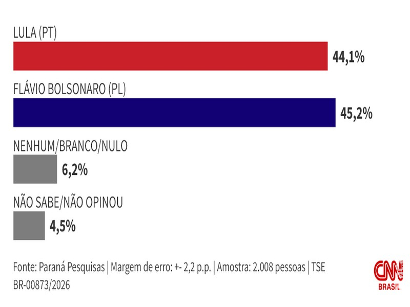 Paraná Pesquisas: Flávio tem 45,2% contra 44,1% de Lula no 2º turno