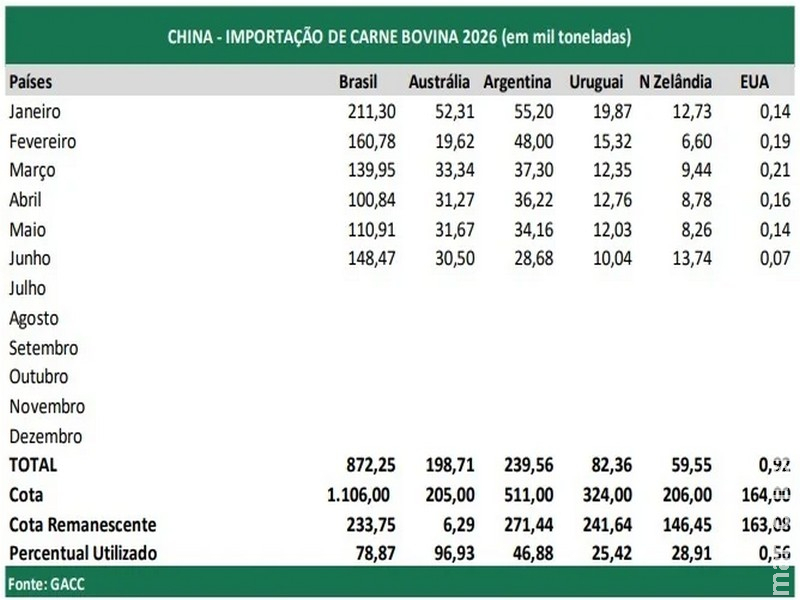 Apesar de pressão de China, EUA e UE, arroba do boi pode disparar no último trimestre e renovar máximas