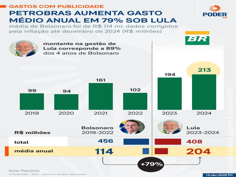 Gastos com Publicidade da Presidência Atingem Pico Histórico em 2026