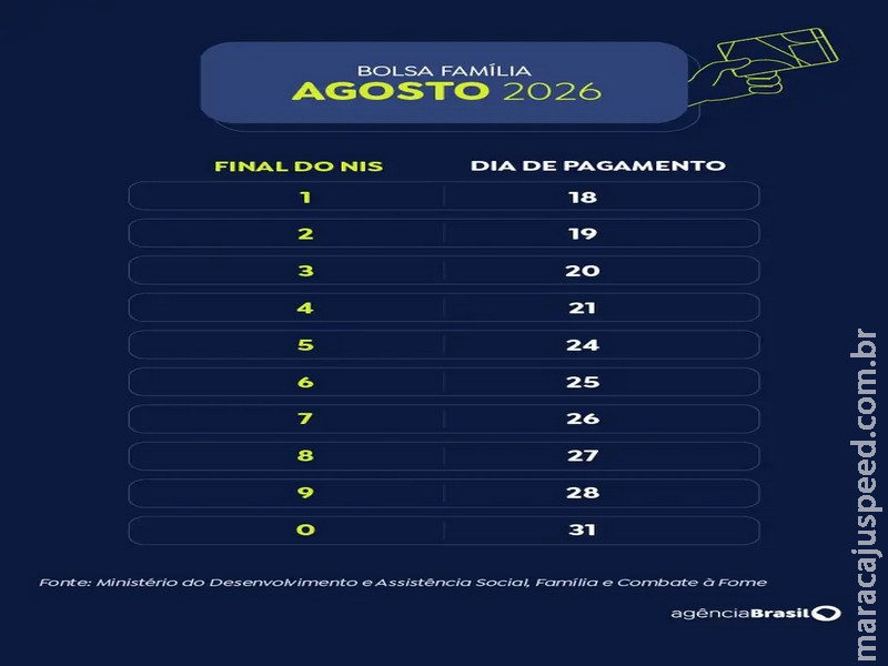 Beneficiários com NIS de final 8 recebem Bolsa Família de agosto