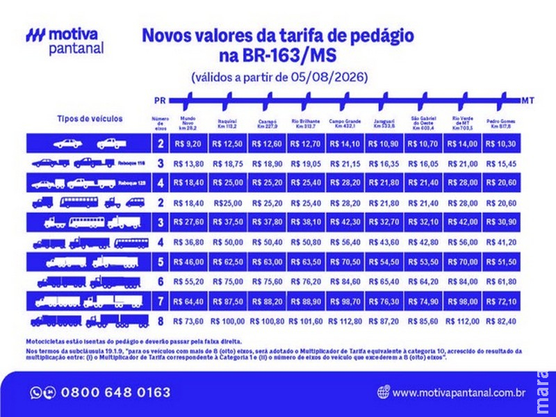 Pedágio na BR-163 em MS fica mais caro a partir desta quarta-feira
