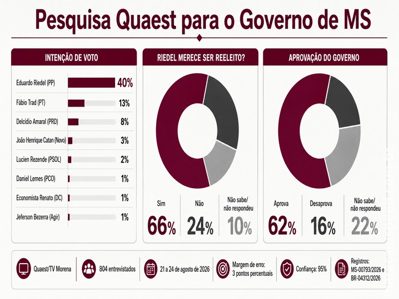 Riedel lidera pesquisa Quaest em MS e 66% dizem que governador merece reeleição