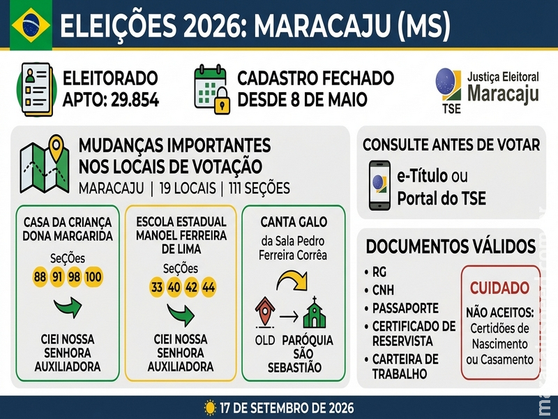 Eleições 2026: Maracaju tem 29,8 mil eleitores aptos; confira mudanças nos locais de votação e documentos aceitos