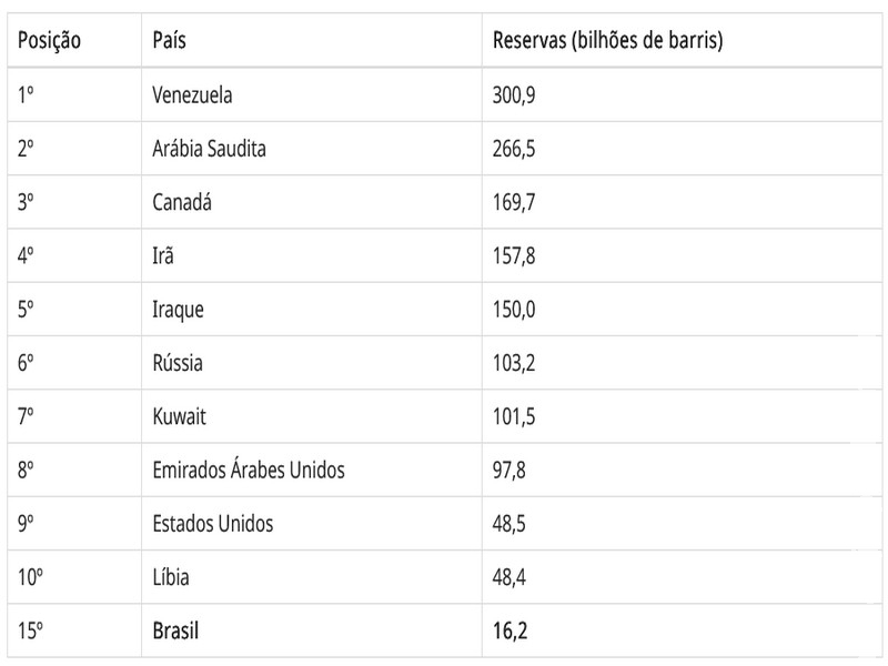 Maiores reservas de petróleo do mundo: veja ranking e posição do Brasil