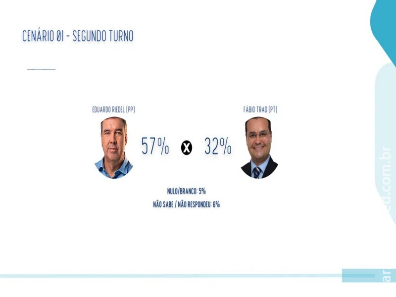 Riedel tem 57% contra 32% de Trad no 2º turno do MS, diz pesquisa
